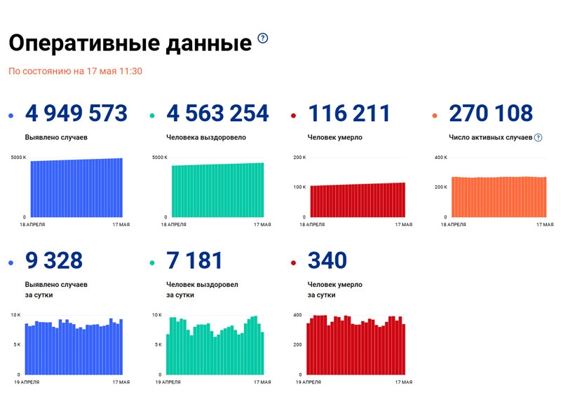 В России за сутки зарегистрировано 9328 новых случаев коронавируса