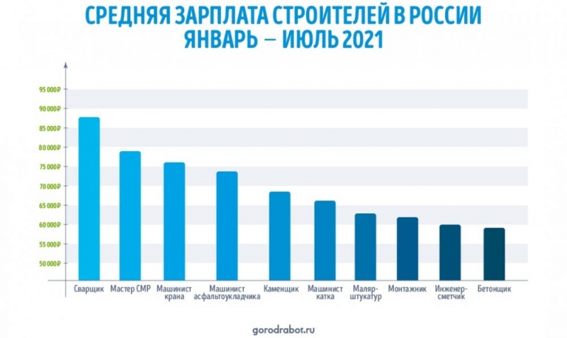 Исследование GorodRabot.ru: Сколько платят строителям в России