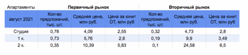 В Петербурге объём предложения на первичном рынке апартаментов снизился, а на вторичном вырос