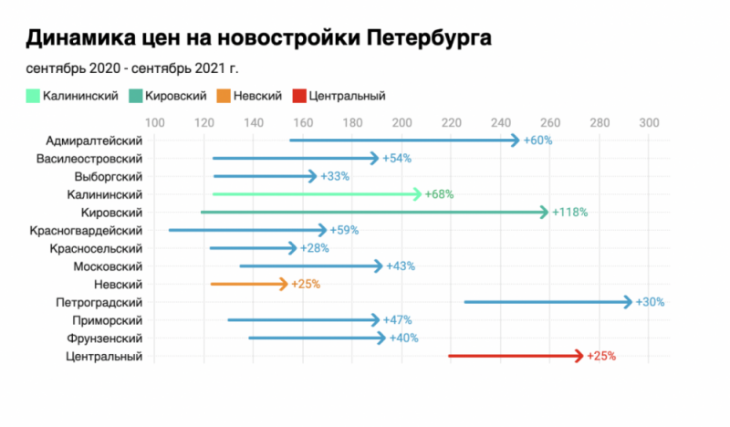 За год новостройки Петербурга подорожали в 1,5 раза
