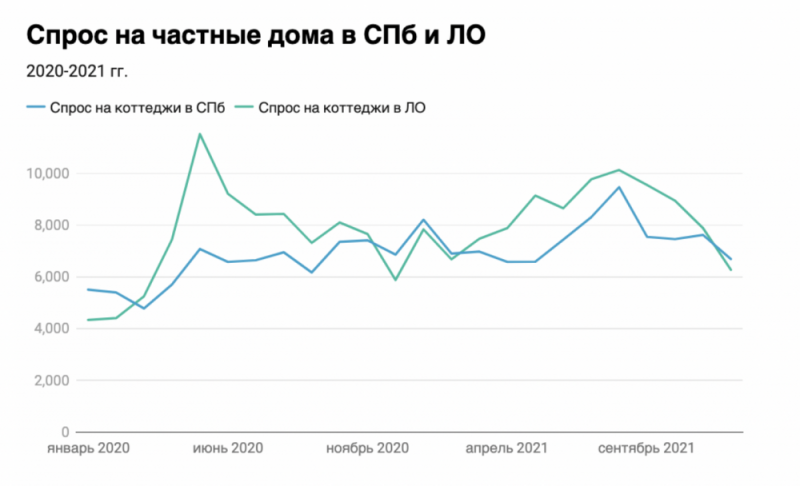 В 2021 году спрос на частные дома в Петербурге и Ленобласти вырос на 17% и 14%