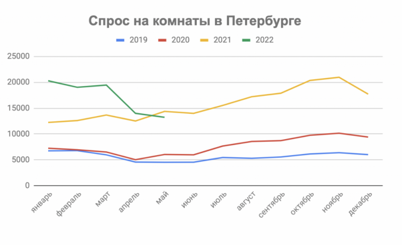 За 5 месяцев спрос на комнаты Петербурга вырос на 32%