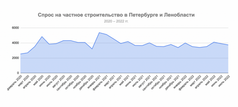 Летом спрос на частное домостроение в Петербурге пошёл на спад