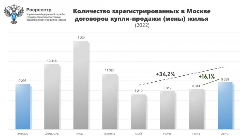 Число регистраций прав на вторичном рынке жилья в Москве за месяц увеличилось на 16%