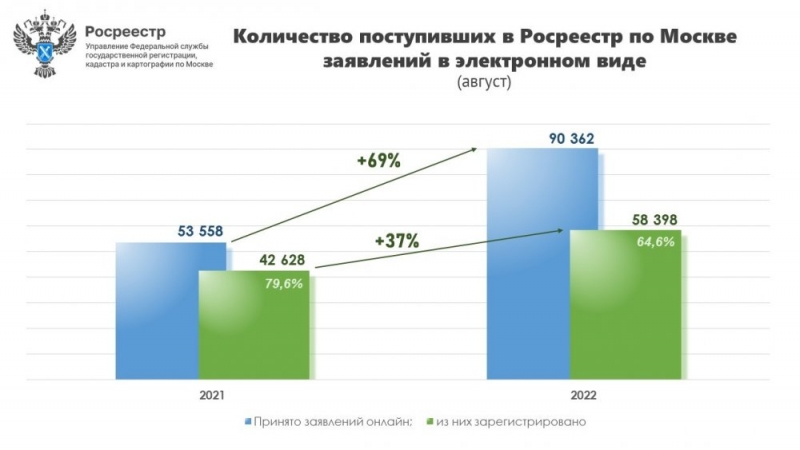 Свыше полумиллиона заявлений онлайн принято Росреестром по Москве с начала года