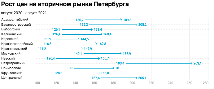 Вторичка Петербурга за год подорожала более чем на 30%
